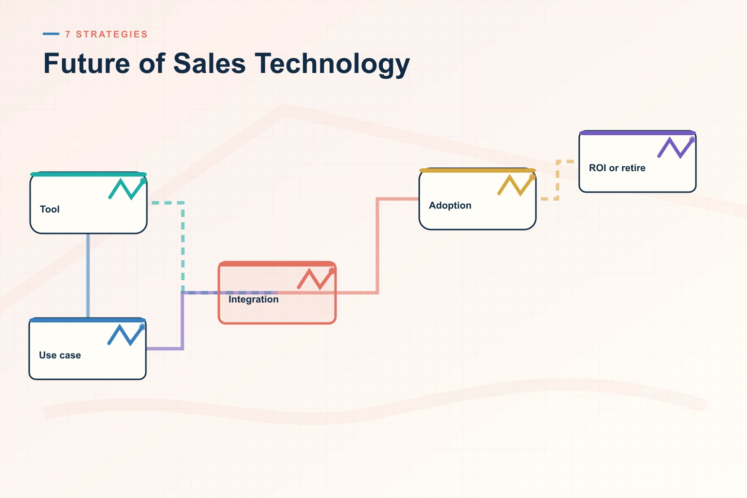 Infographic showing Future of Sales Technology: Disconnected tools, Context layer, Adaptive workflow, Human decision, and Measured outcome connected as one revenue workflow.