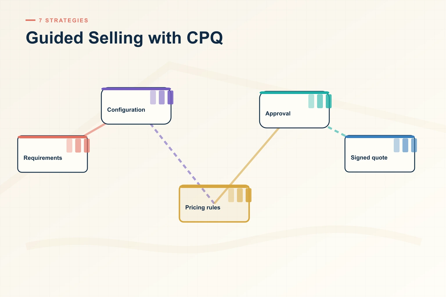 Infographic showing Guided Selling with CPQ: Buyer requirements, Configuration, Approvals, Proposal, and Signature connected as one revenue workflow.