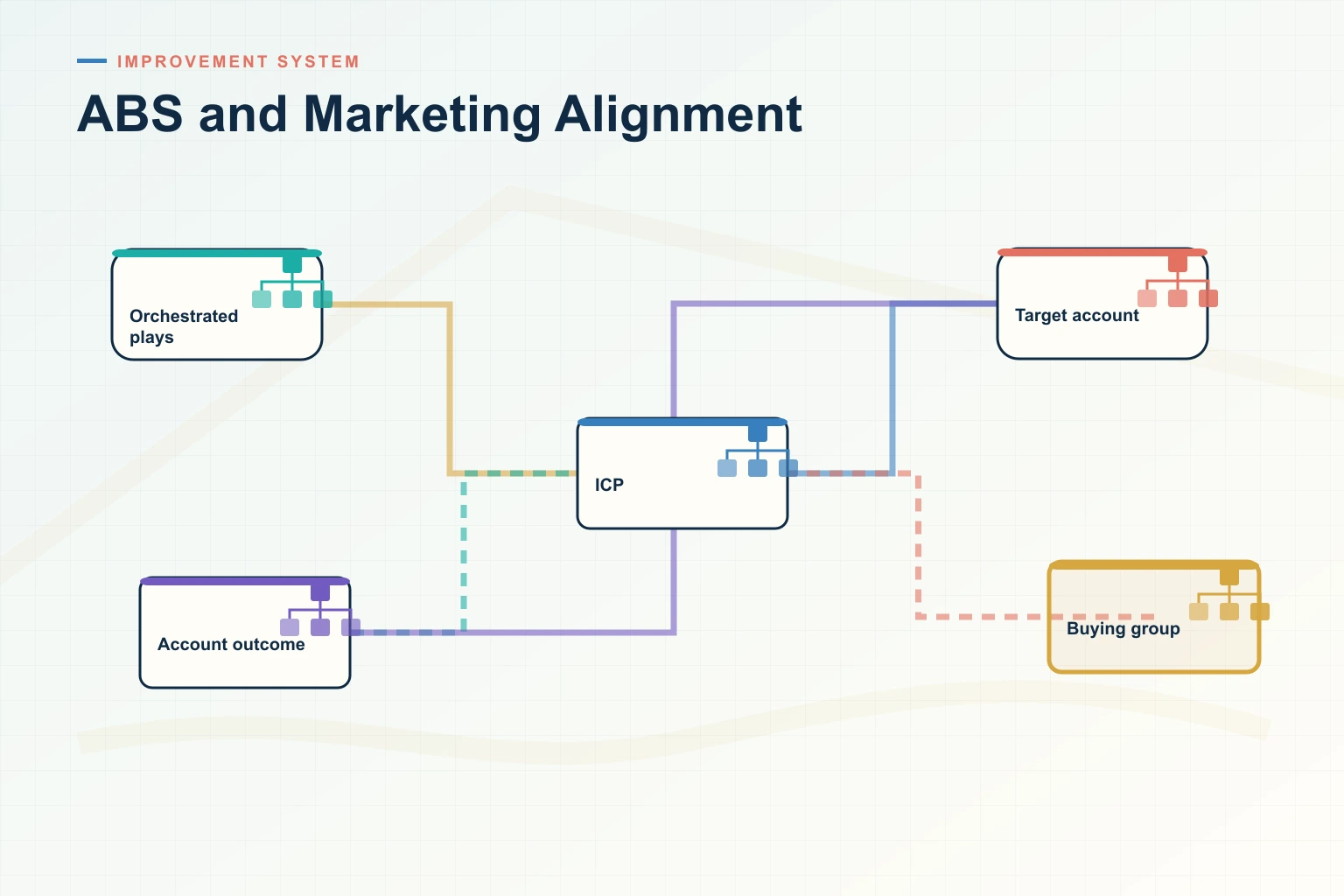 Infographic showing ABS and Marketing Alignment: Trigger, Priority, Personalization, Response, and Next step connected as one revenue workflow.