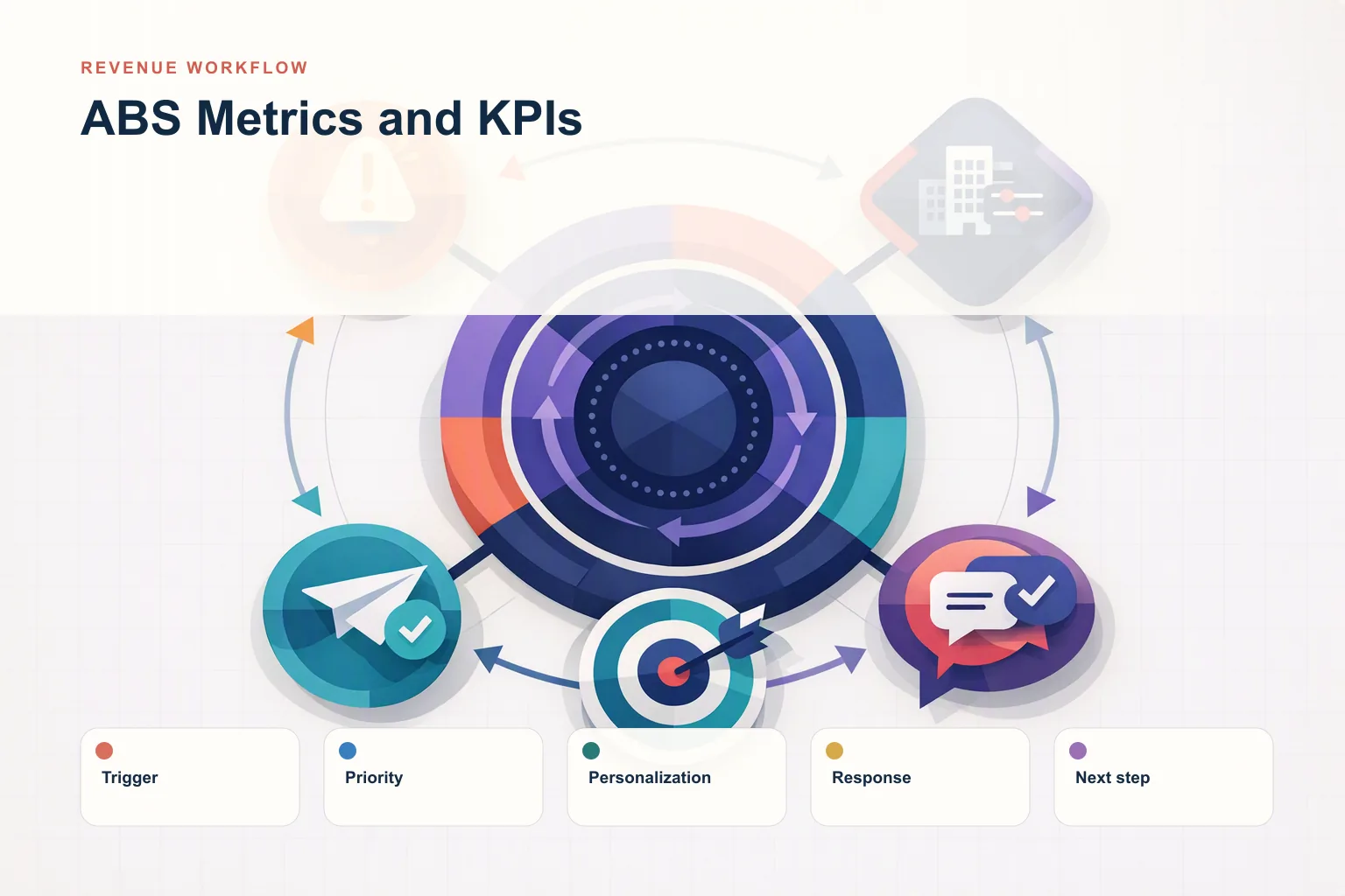 Infographic showing ABS Metrics and KPIs: Trigger, Priority, Personalization, Response, and Next step connected as one revenue workflow.