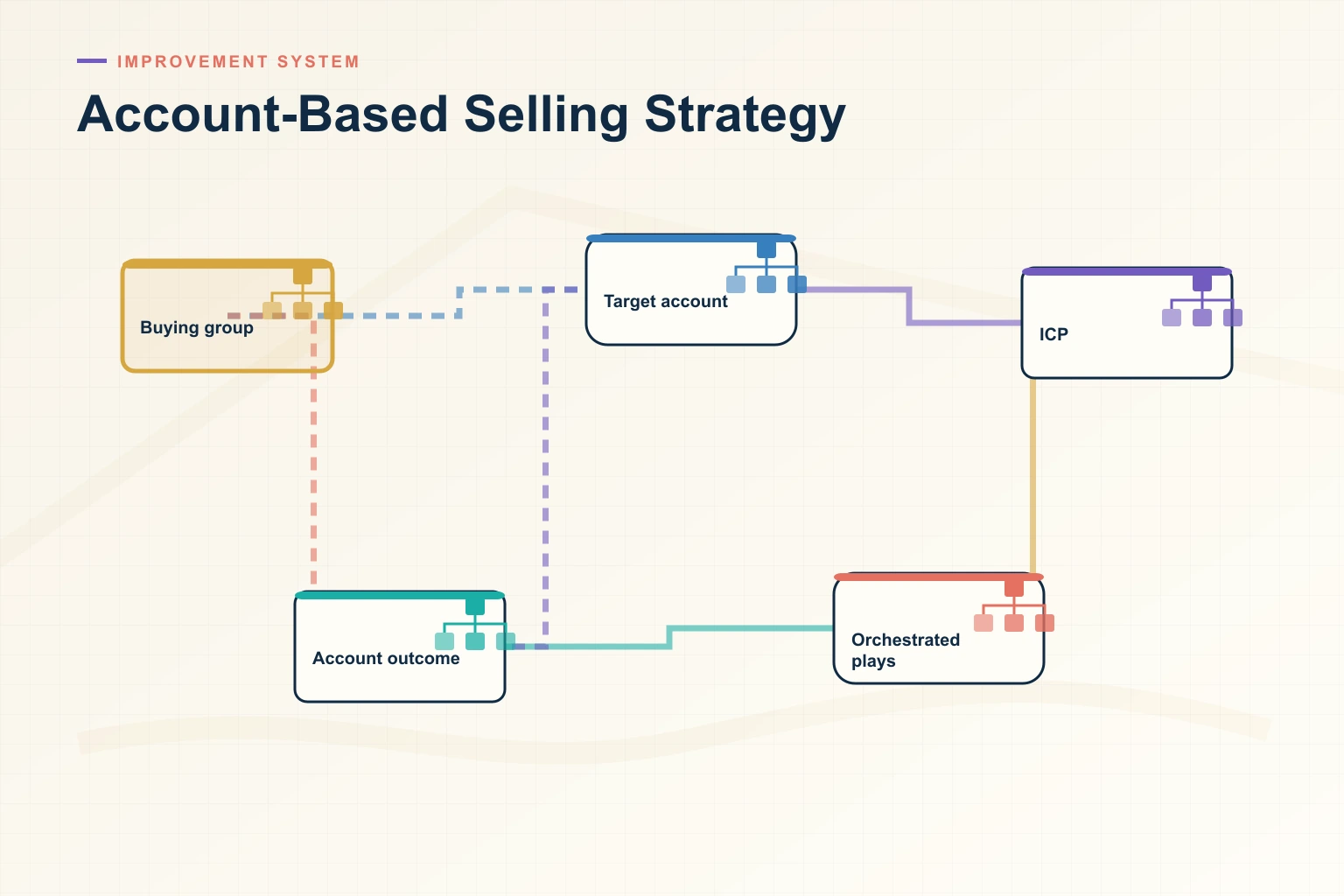 Infographic showing Account-Based Selling Strategy: Trigger, Priority, Personalization, Response, and Next step connected as one revenue workflow.