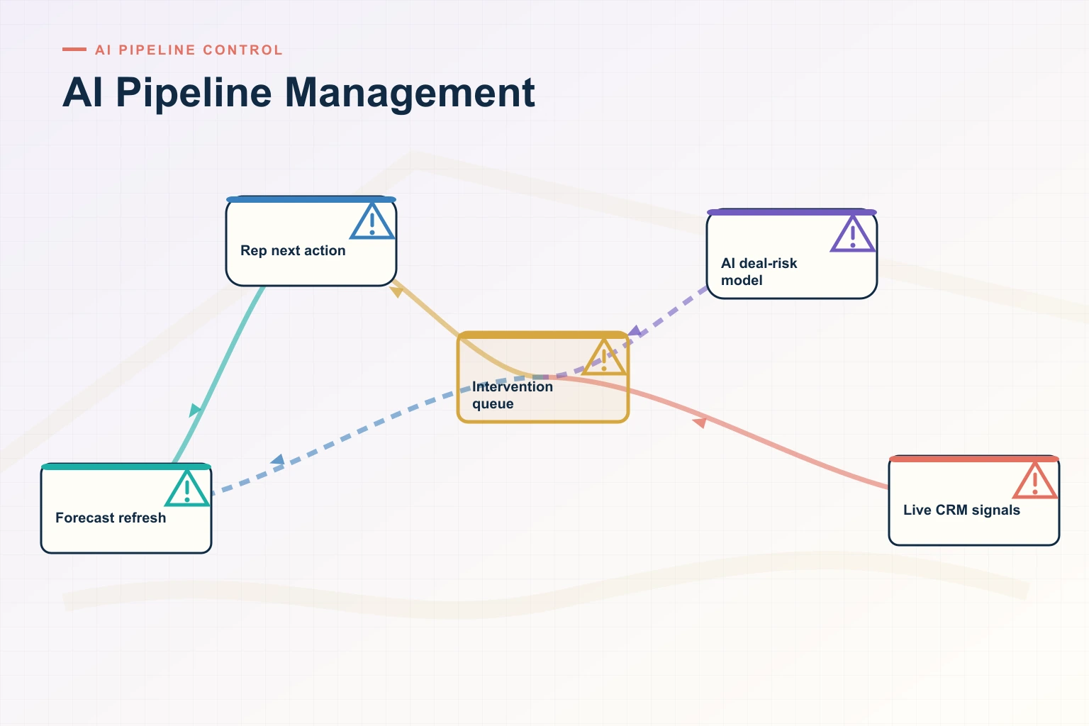Infographic showing AI Pipeline Management: Source systems, Trusted data, Decision cadence, Leading indicators, and Revenue outcome connected as one revenue workflow.