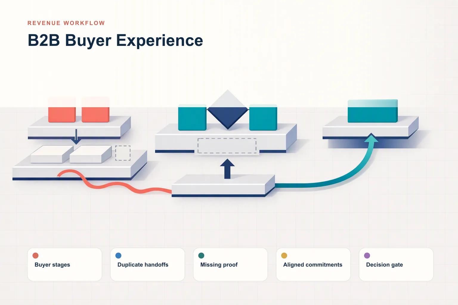 Infographic showing B2B Buyer Experience: Buyer stages, Duplicate handoffs, Missing proof, Aligned commitments, and Decision gate connected as one revenue workflow.