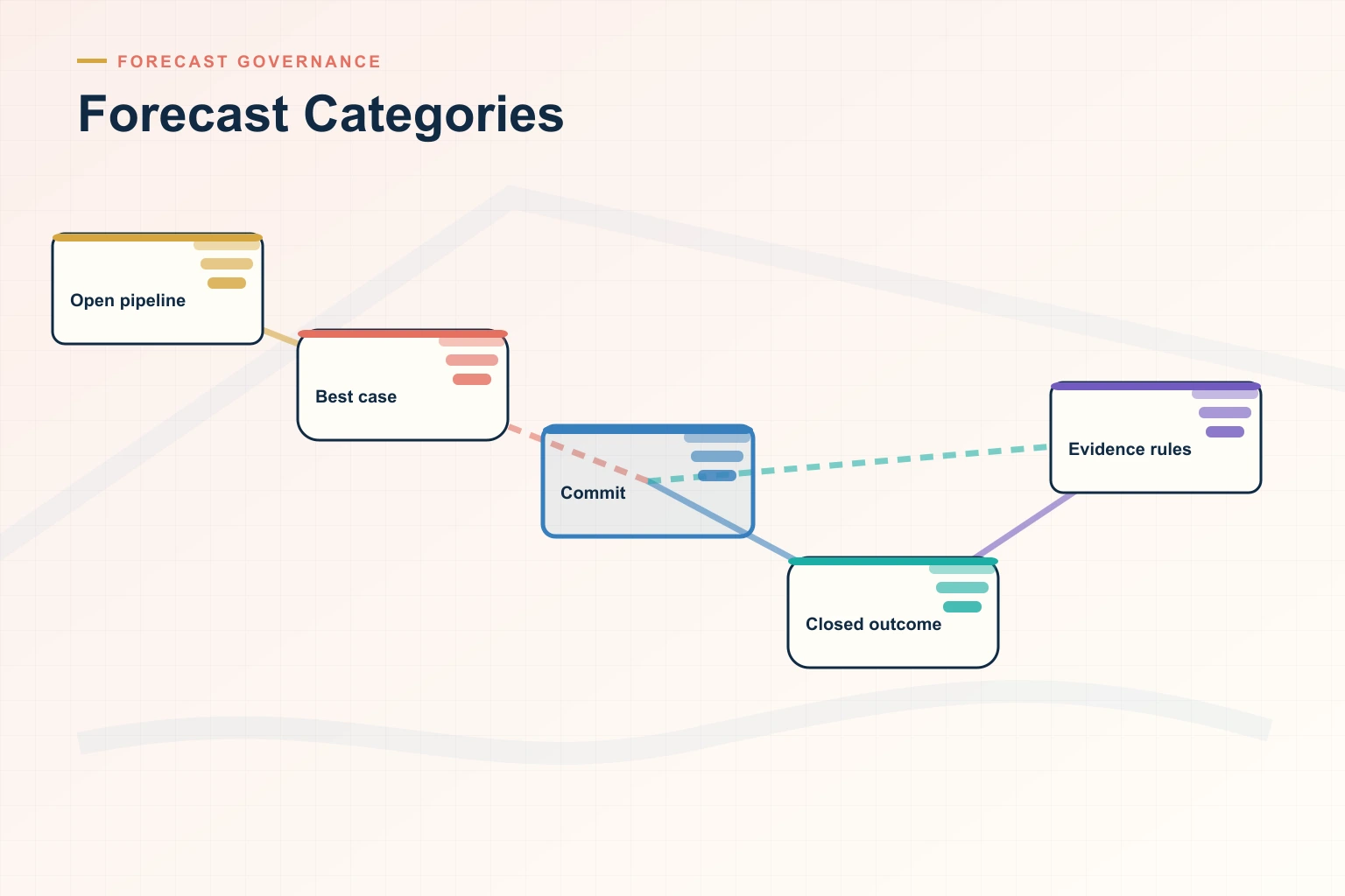 Infographic showing Forecast Categories: Source systems, Trusted data, Decision cadence, Leading indicators, and Revenue outcome connected as one revenue workflow.