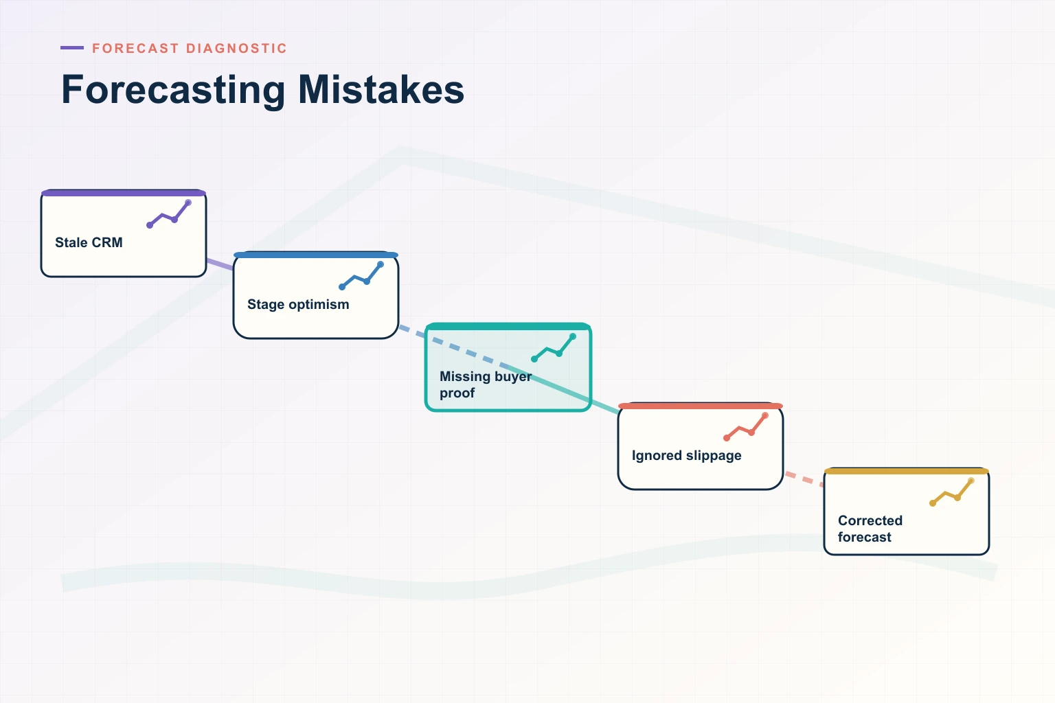Infographic showing Forecasting Mistakes: Source systems, Trusted data, Decision cadence, Leading indicators, and Revenue outcome connected as one revenue workflow.