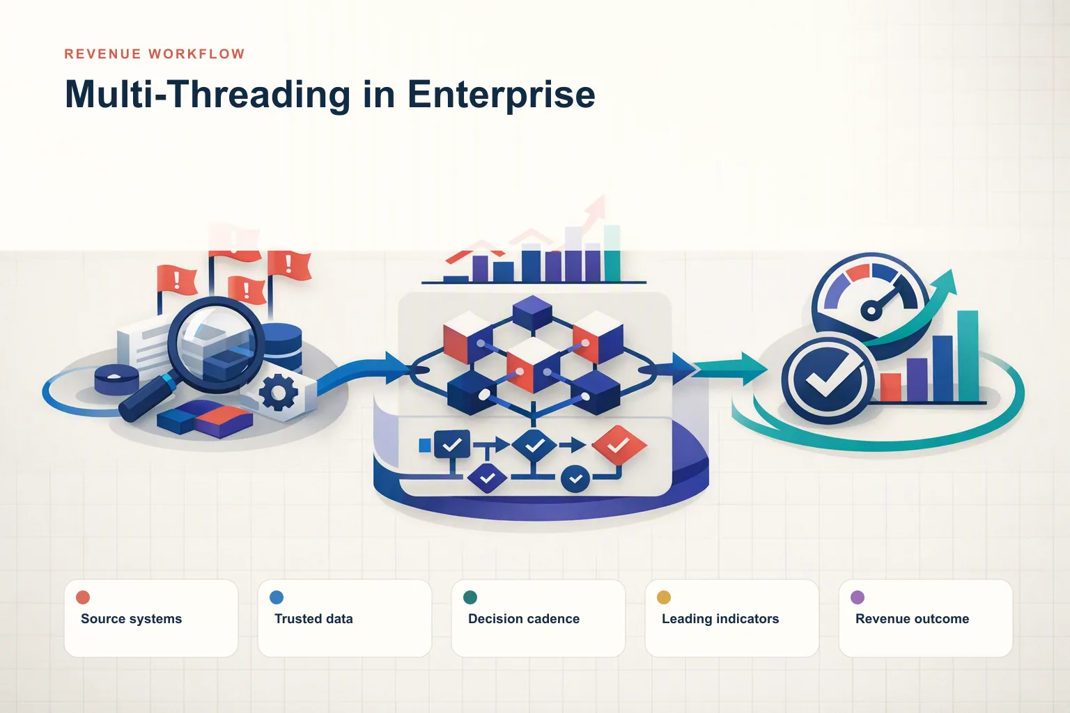 Infographic showing Multi-Threading in Enterprise: Source systems, Trusted data, Decision cadence, Leading indicators, and Revenue outcome connected as one revenue workflow.
