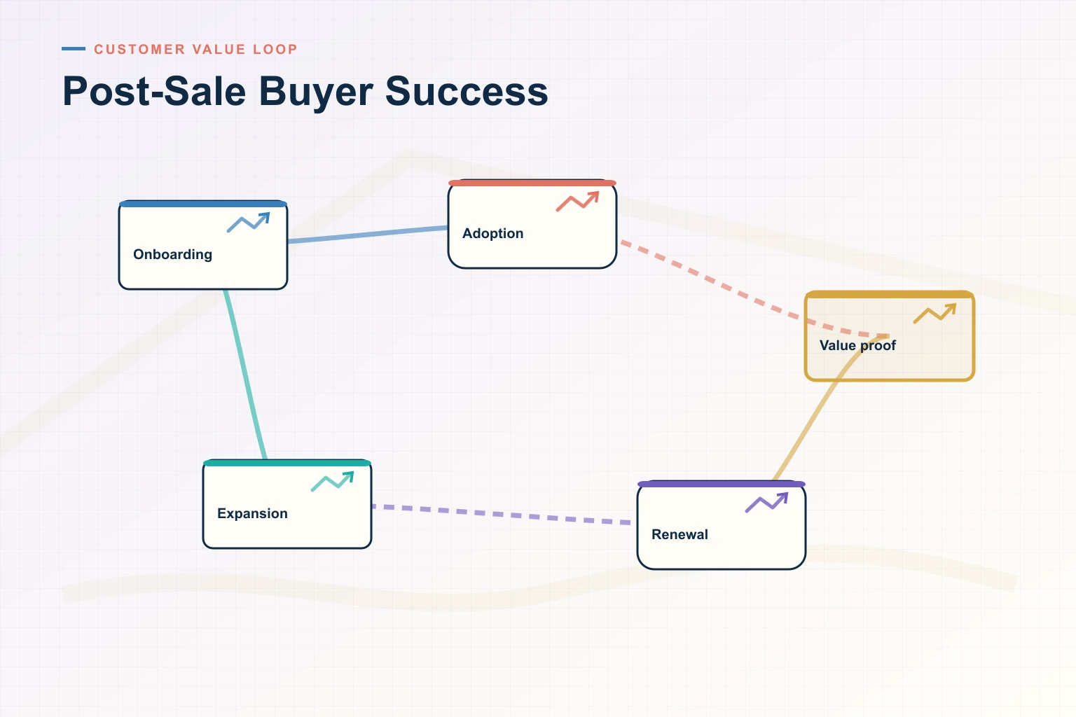 Infographic showing Post-Sale Buyer Success: Onboarding, Adoption, Value proof, Renewal, and Expansion connected as one revenue workflow.