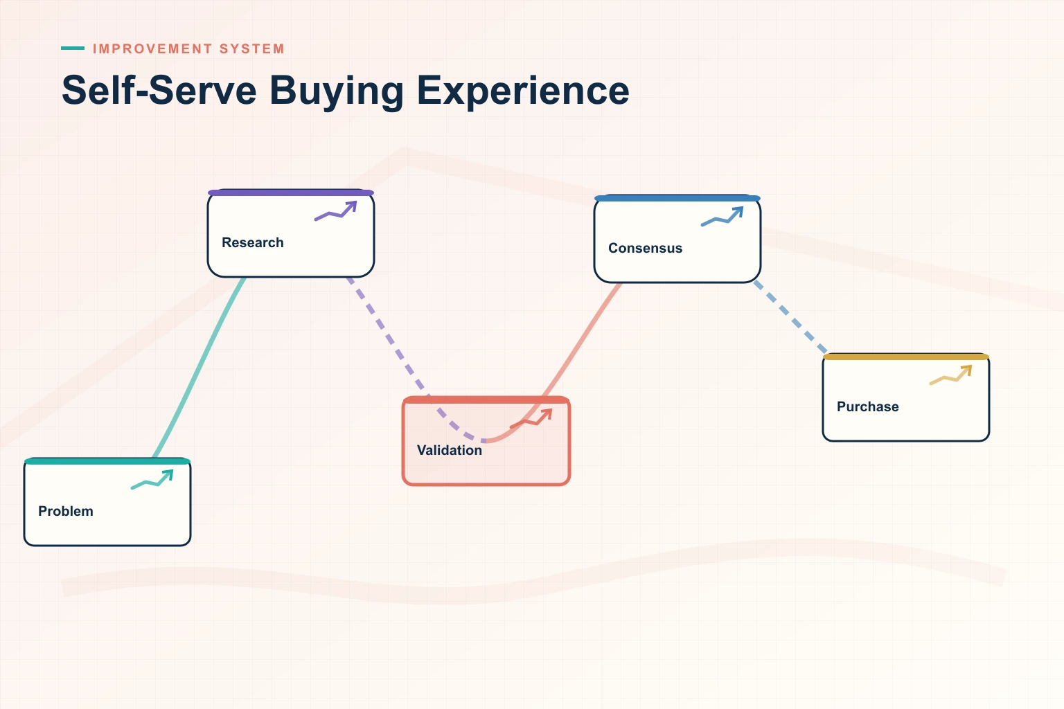 Infographic showing Self-Serve Buying Experience: Source systems, Trusted data, Decision cadence, Leading indicators, and Revenue outcome connected as one revenue workflow.