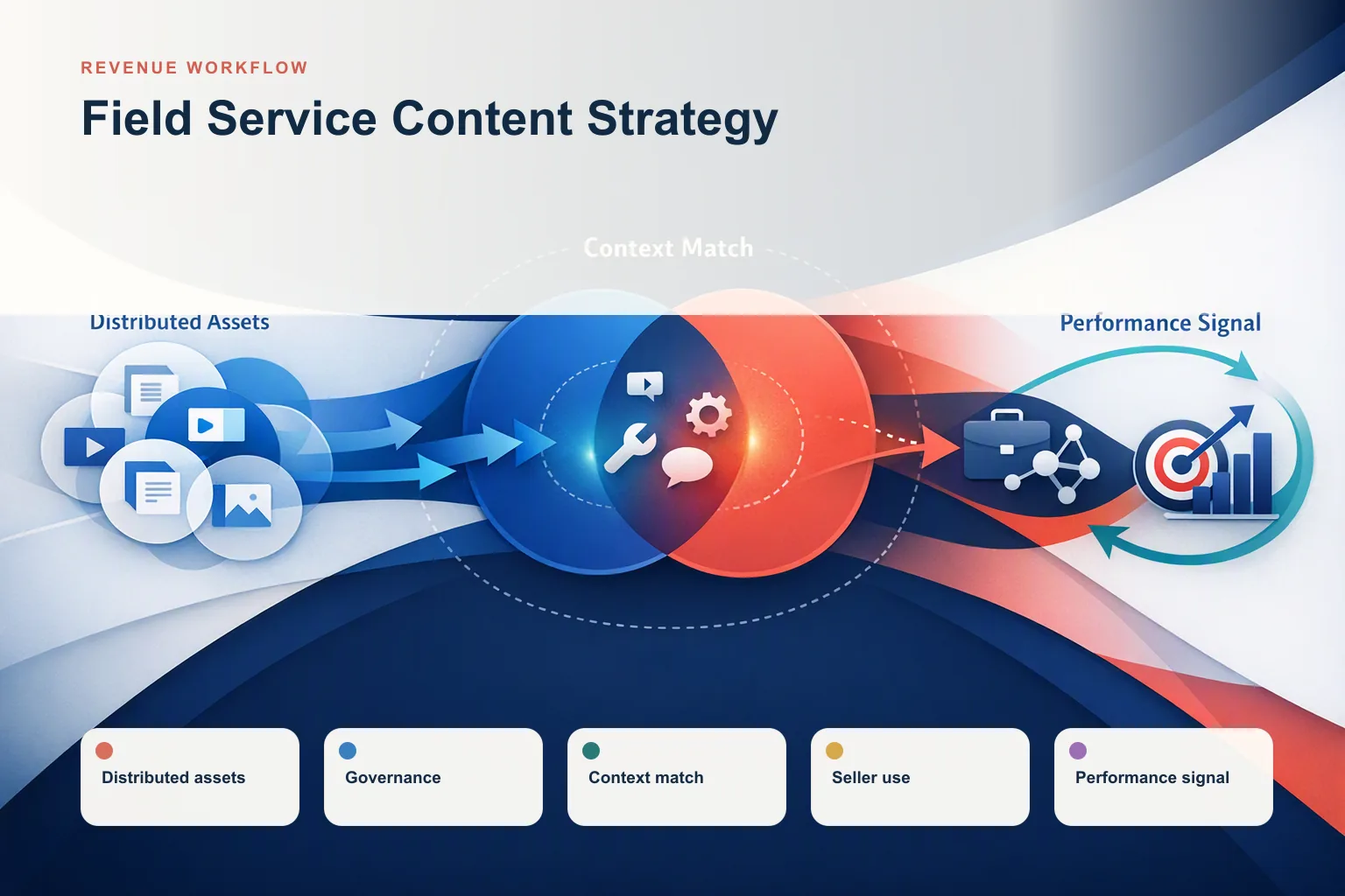 Infographic showing Field Service Content Strategy: Distributed assets, Governance, Context match, Seller use, and Performance signal connected as one revenue workflow.