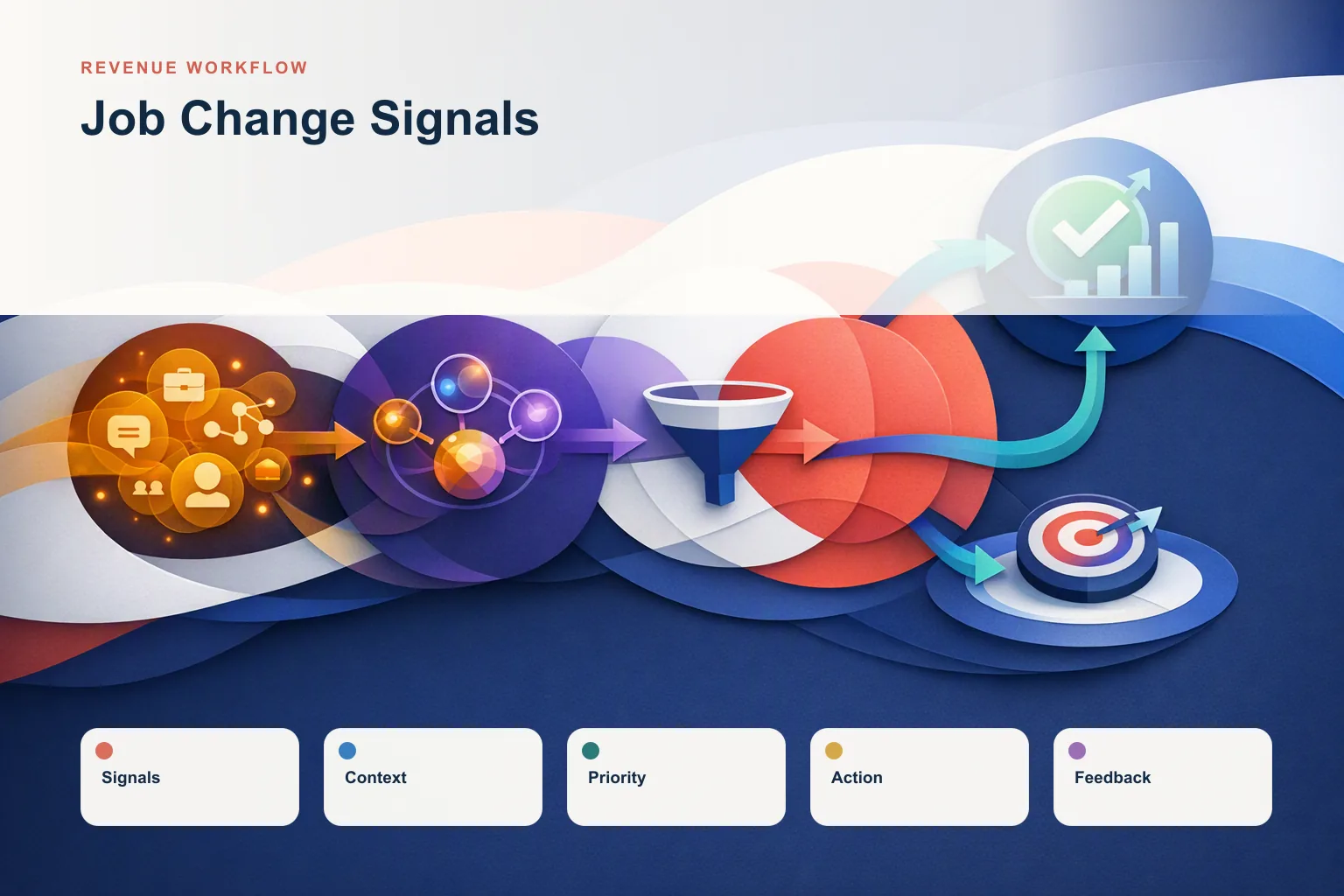 Infographic showing Job Change Signals: Signals, Context, Priority, Action, and Feedback connected as one revenue workflow.
