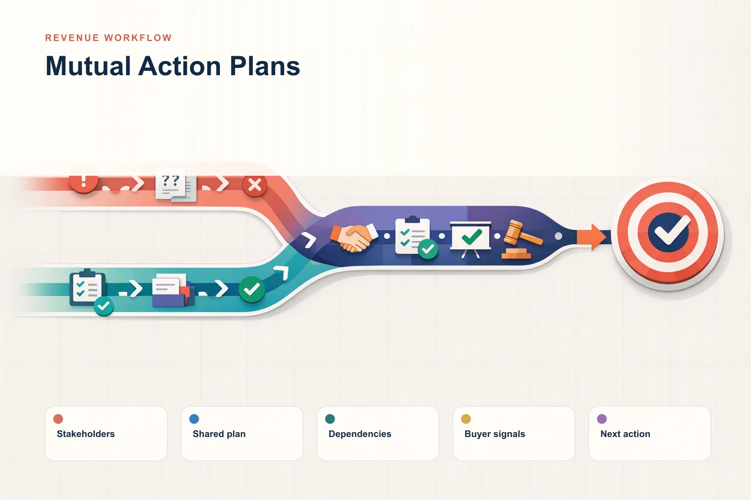 Infographic showing Mutual Action Plans: Stakeholders, Shared plan, Dependencies, Buyer signals, and Next action connected as one revenue workflow.