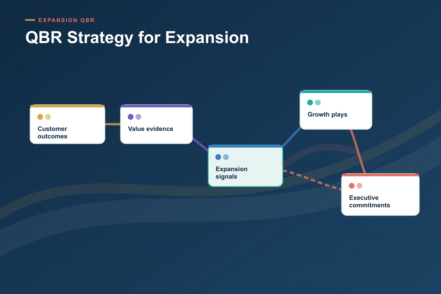 Infographic showing QBR Strategy for Expansion: Source systems, Trusted data, Decision cadence, Leading indicators, and Revenue outcome connected as one revenue workflow.