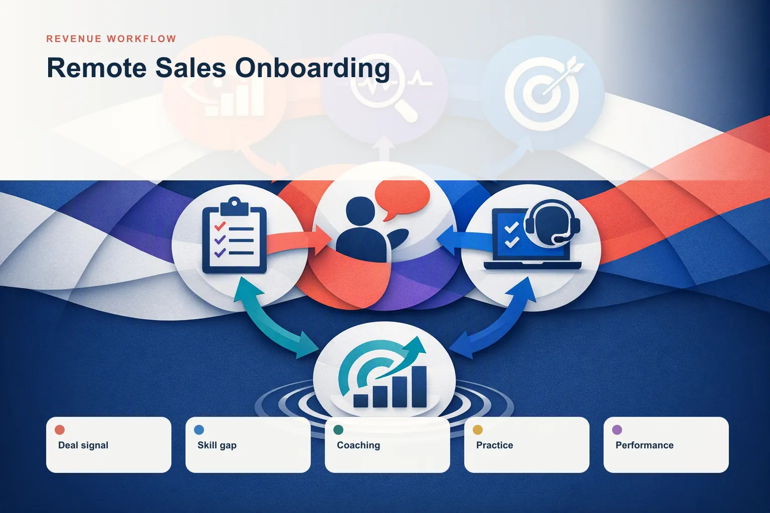 Infographic showing Remote Sales Onboarding: Deal signal, Skill gap, Coaching, Practice, and Performance connected as one revenue workflow.
