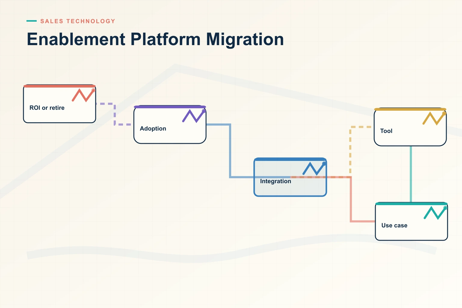 Infographic showing Enablement Platform Migration: Disconnected tools, Context layer, Adaptive workflow, Human decision, and Measured outcome connected as one revenue workflow.