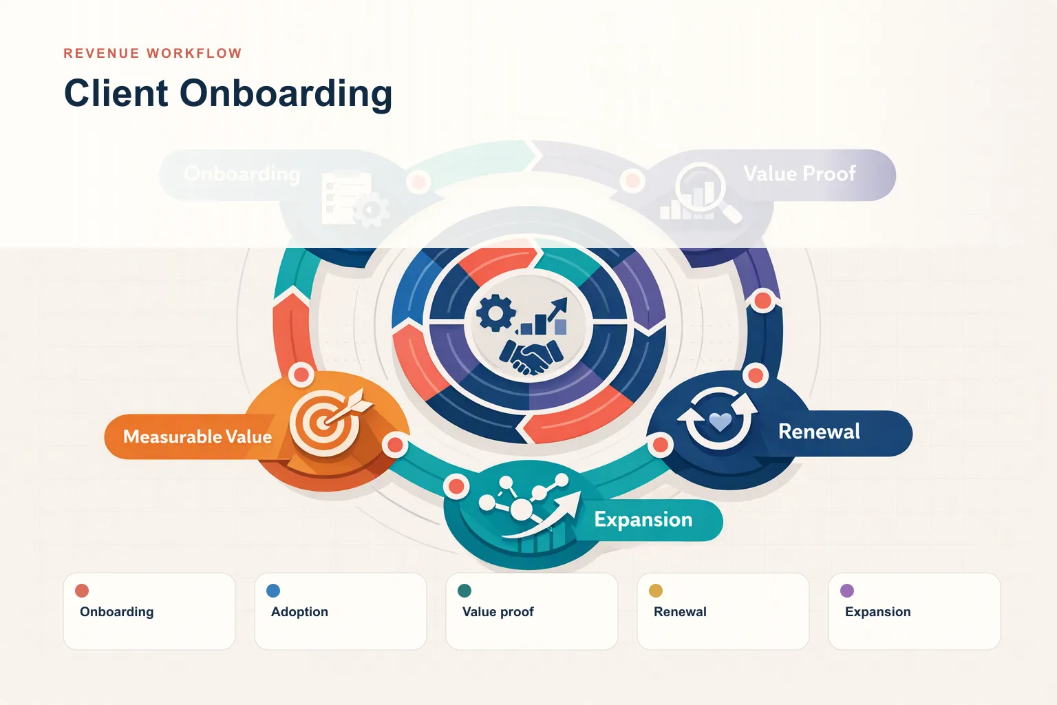Infographic showing Client Onboarding: Onboarding, Adoption, Value proof, Renewal, and Expansion connected as one revenue workflow.