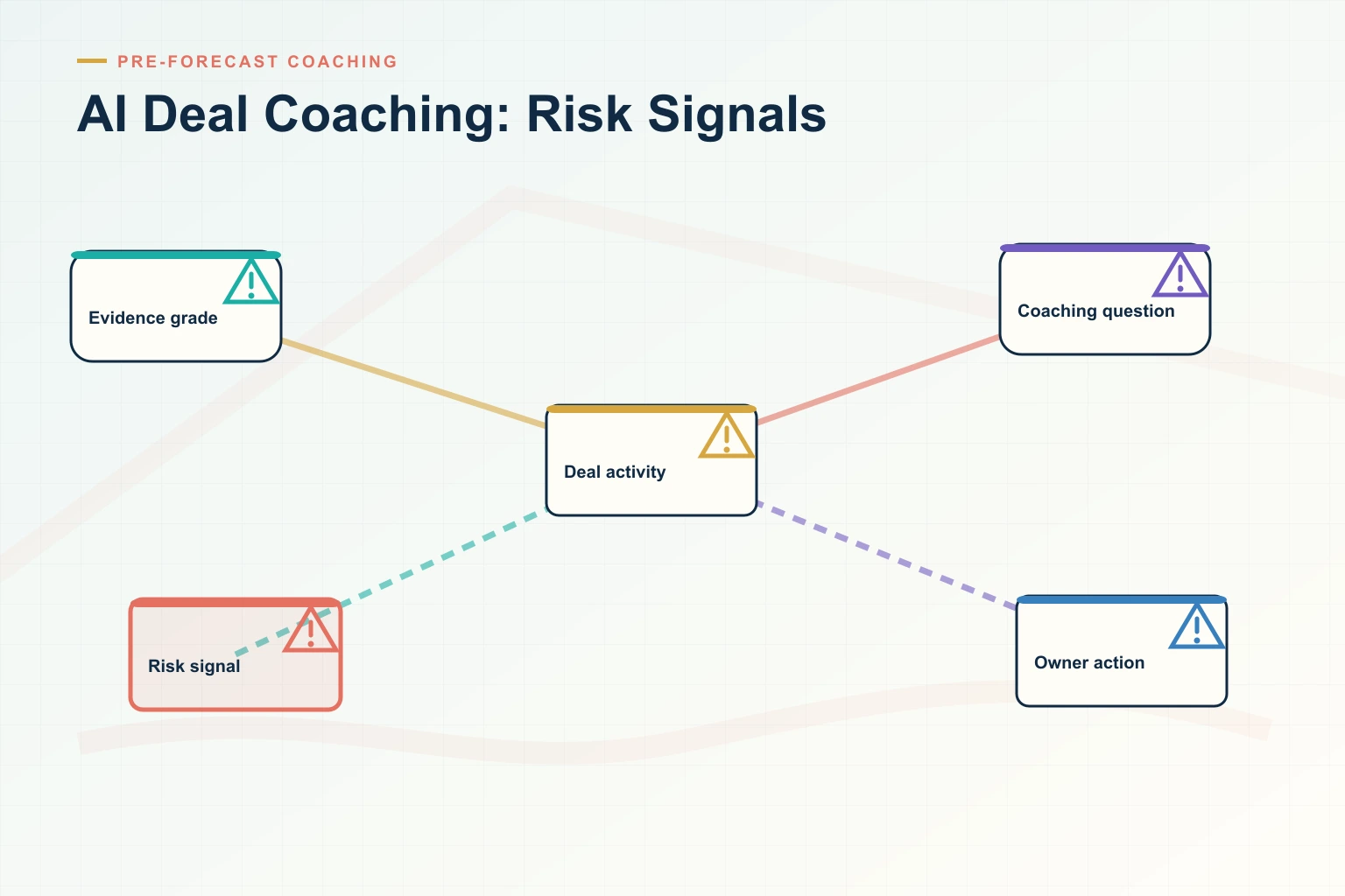 Infographic explaining AI Deal Coaching: 12 Deal-Risk Signals to Catch Before the Forecast Call