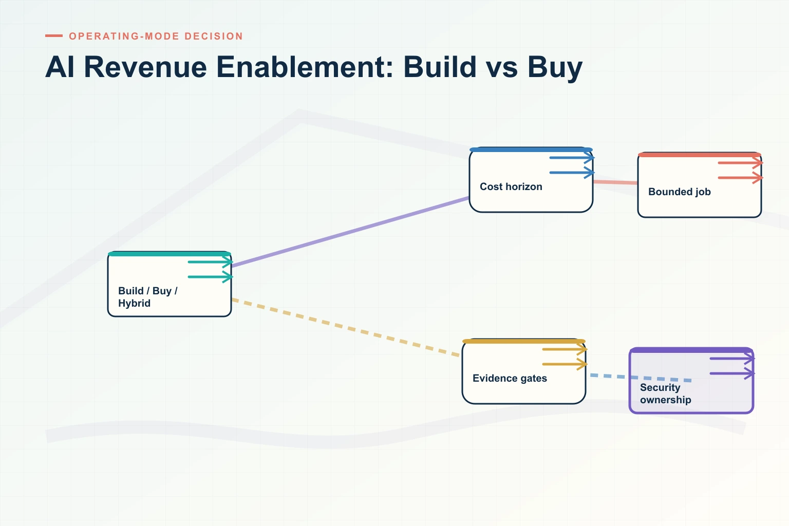 Infographic explaining AI Revenue Enablement Build vs Buy: Cost, Security, Governance, and Time to Value