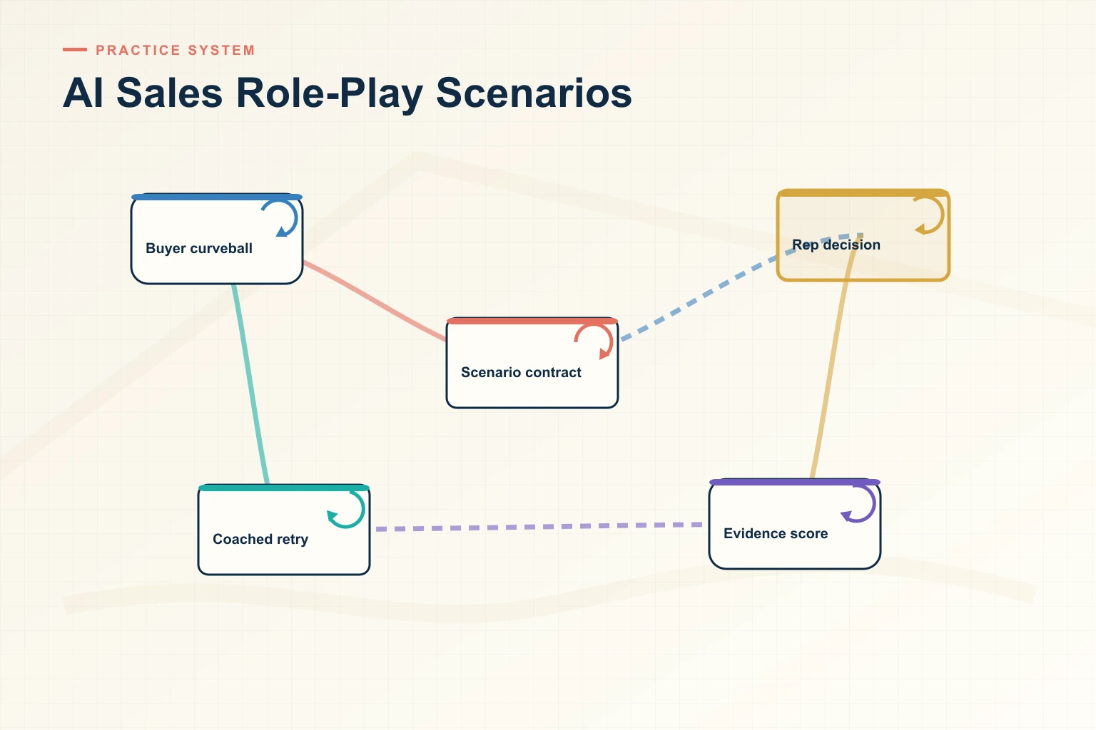 Infographic explaining AI Sales Role-Play Scenarios for Discovery, Objections, Negotiation, and Procurement