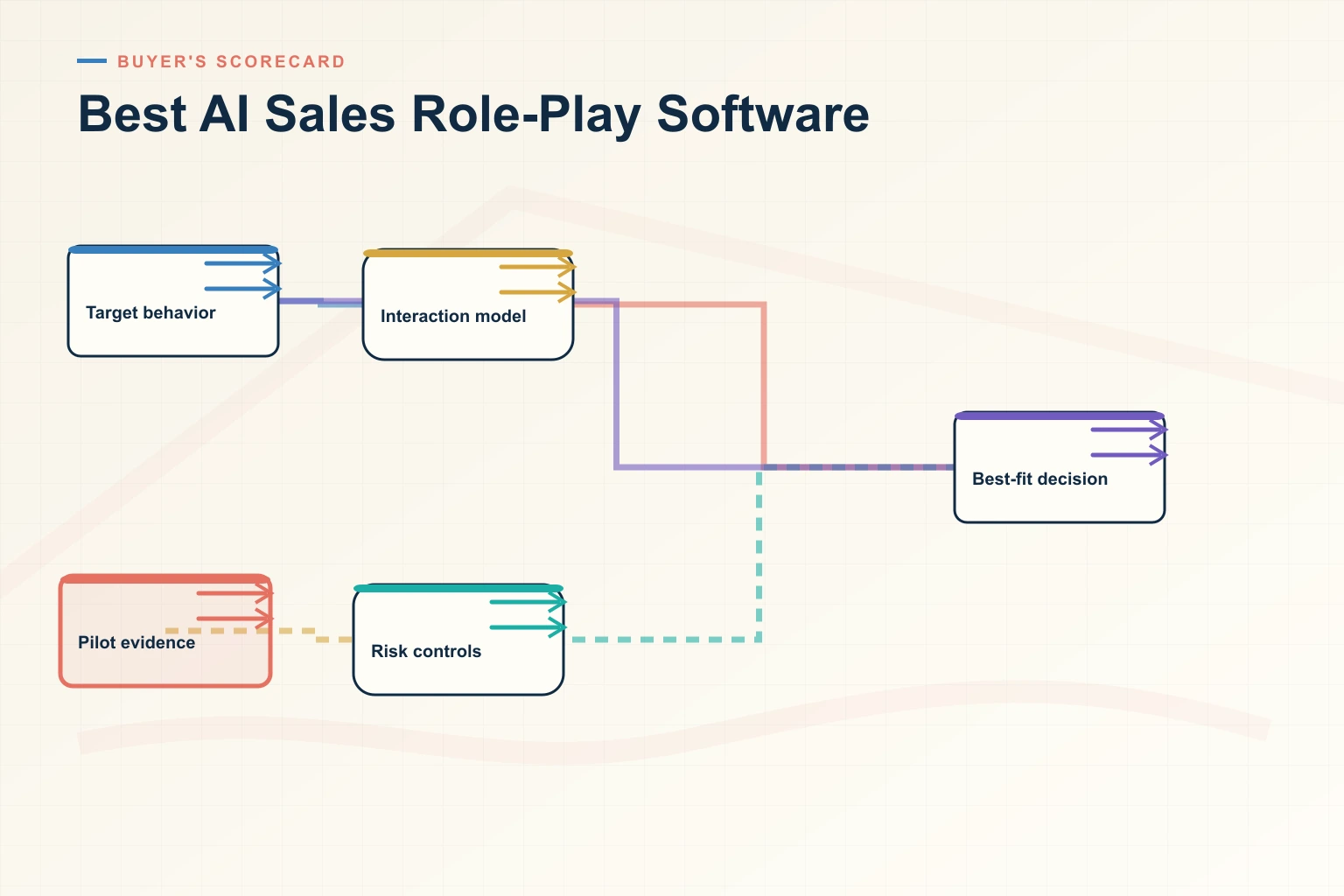 Infographic explaining Best AI Sales Role-Play Software for Revenue Teams in 2026