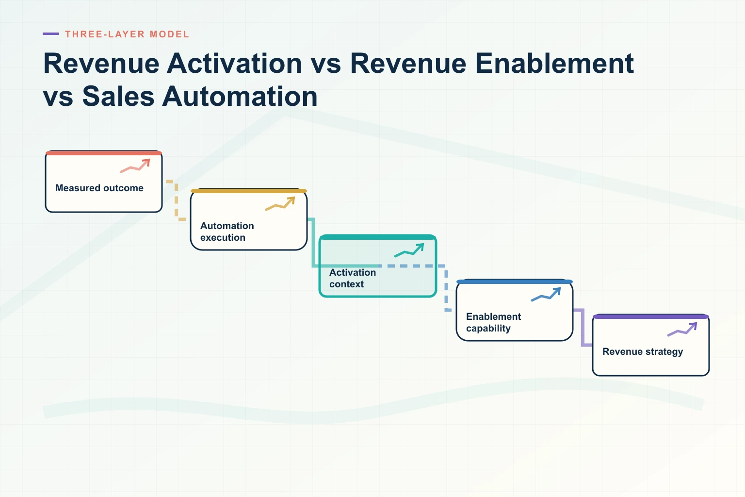 Infographic explaining Revenue Activation vs Revenue Enablement vs Sales Automation: What's the Difference?
