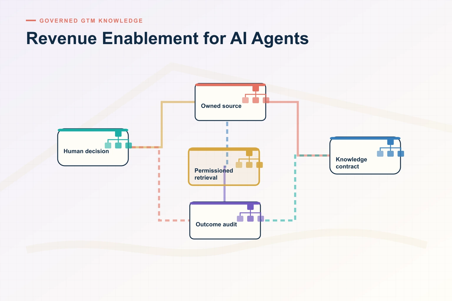 Infographic explaining Revenue Enablement for AI Agents: Governing GTM Knowledge for Reps and Agents