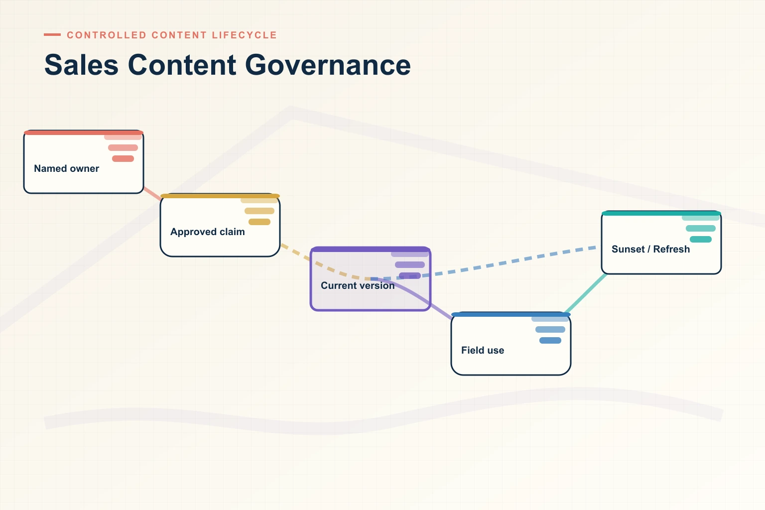Infographic explaining Sales Content Governance Framework: Ownership, Versioning, Approvals, and Sunset Rules