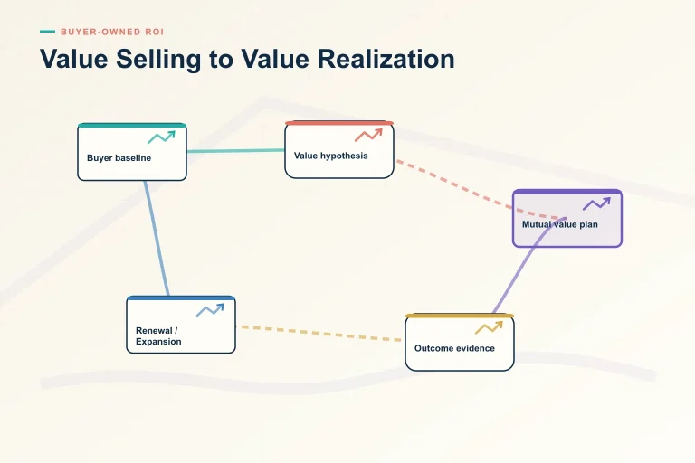Infographic explaining Value Selling and Value Realization: How to Prove ROI Before and After the Sale