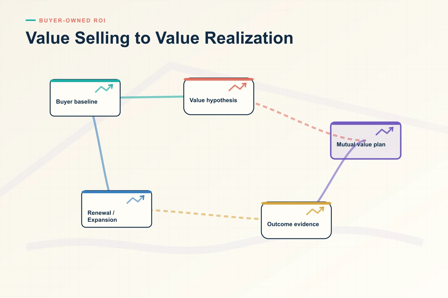 Infographic explaining Value Selling and Value Realization: How to Prove ROI Before and After the Sale