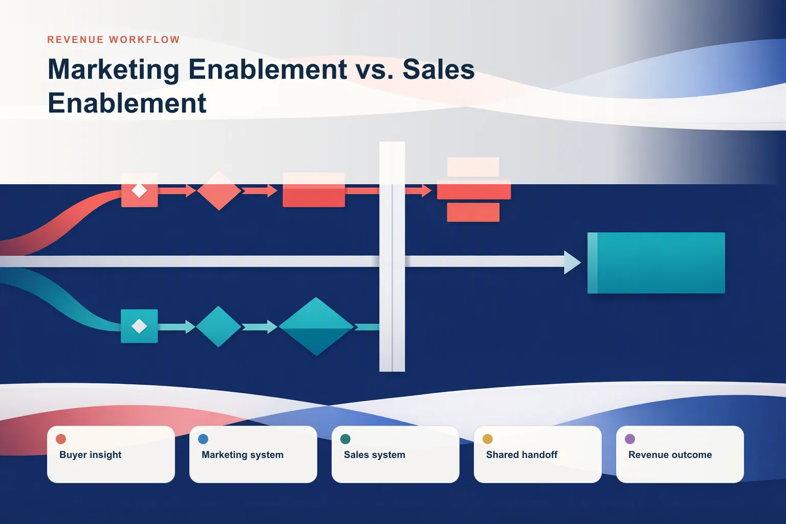 Infographic showing Marketing Enablement vs. Sales Enablement: Buyer insight, Marketing system, Sales system, Shared handoff, and Revenue outcome connected as one revenue workflow.