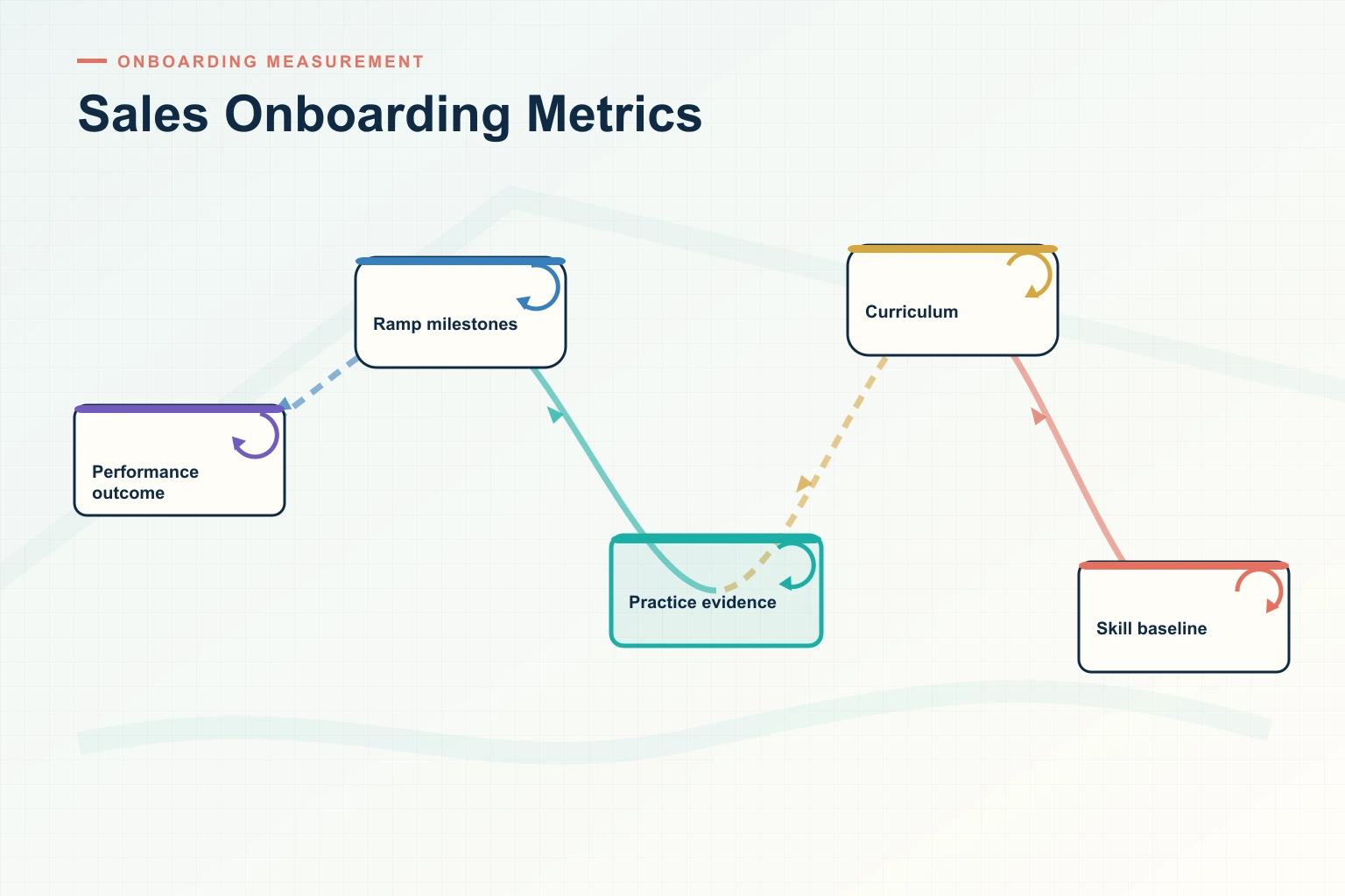 Infographic showing Sales Onboarding Metrics: Deal signal, Skill gap, Coaching, Practice, and Performance connected as one revenue workflow.