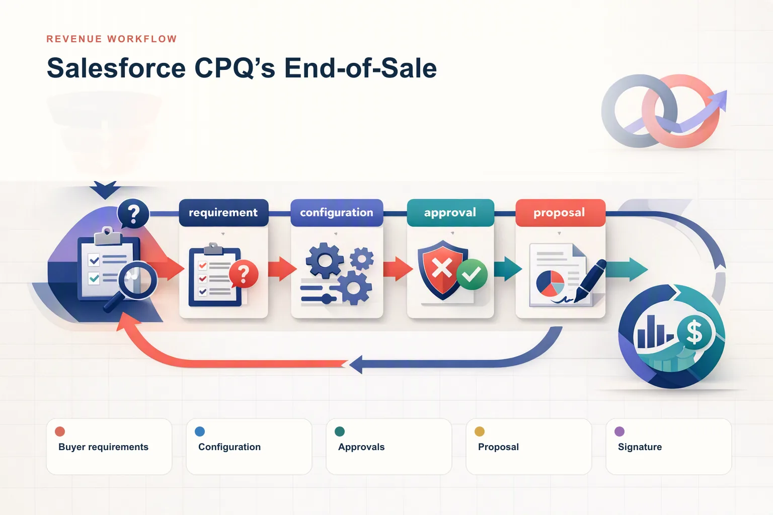 Infographic showing Salesforce CPQ’s End-of-Sale: Buyer requirements, Configuration, Approvals, Proposal, and Signature connected as one revenue workflow.