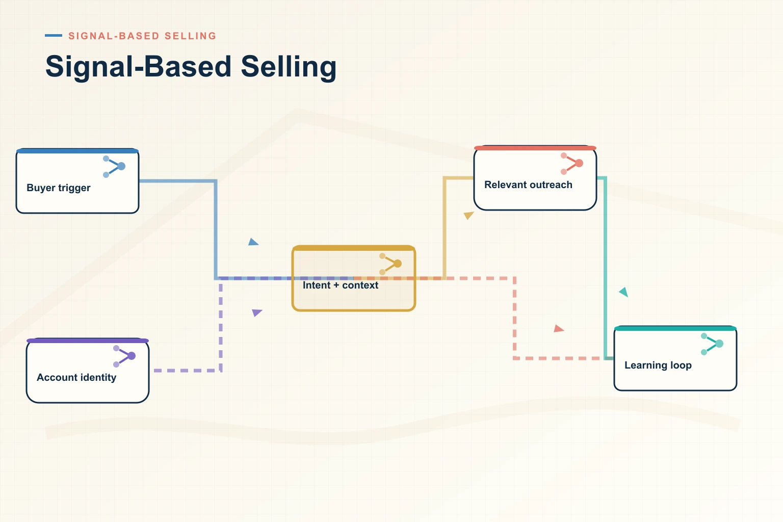 Infographic showing Signal-Based Selling: Trigger, Priority, Personalization, Response, and Next step connected as one revenue workflow.