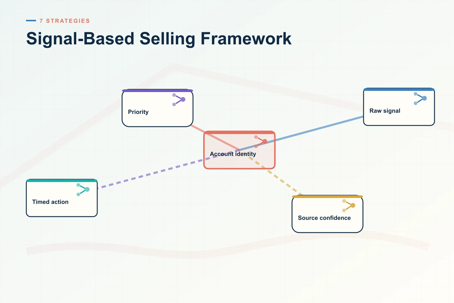Infographic showing Signal-Based Selling Framework: Signals, Context, Priority, Action, and Feedback connected as one revenue workflow.