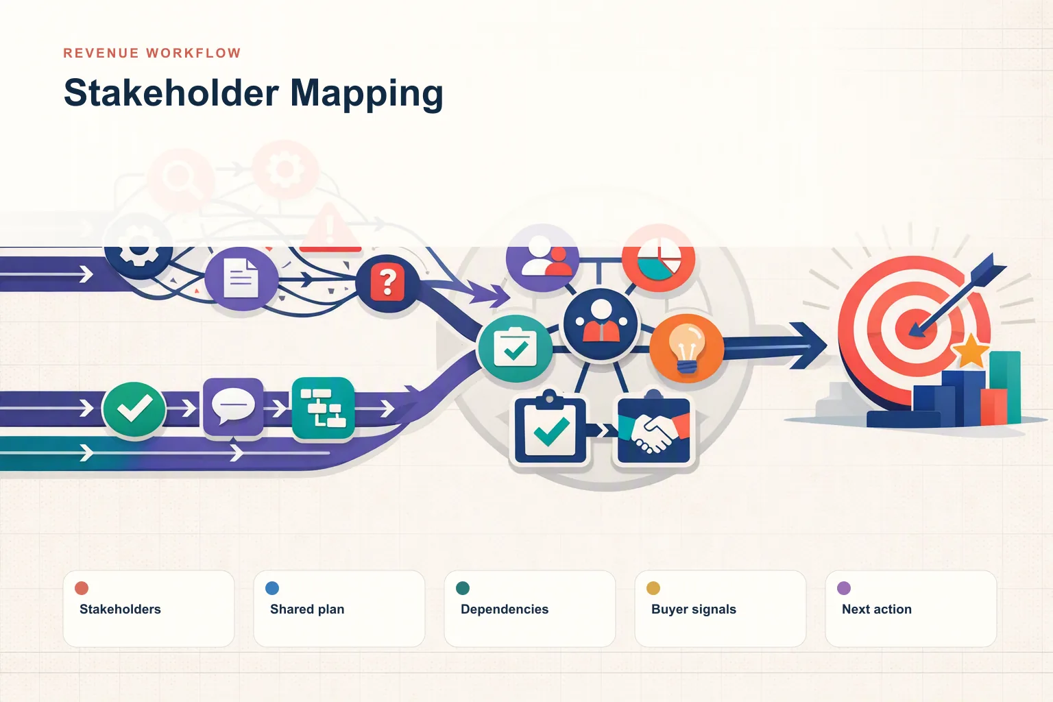 Infographic showing Stakeholder Mapping: Stakeholders, Shared plan, Dependencies, Buyer signals, and Next action connected as one revenue workflow.