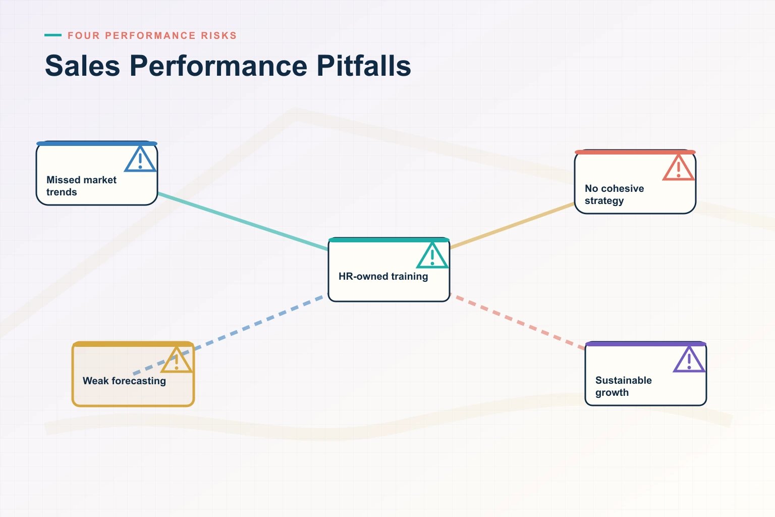 Infographic showing Sales Performance Pitfalls: Deal signal, Skill gap, Coaching, Practice, and Performance connected as one revenue workflow.