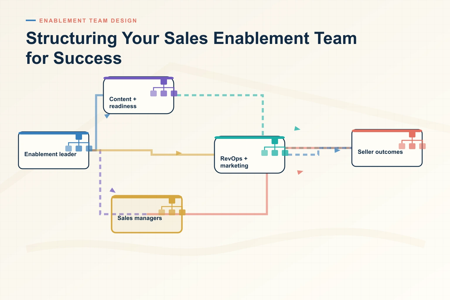 Infographic showing Structuring Your Sales Enablement Team for Success: Signals, Context, Priority, Action, and Feedback connected as one revenue workflow.