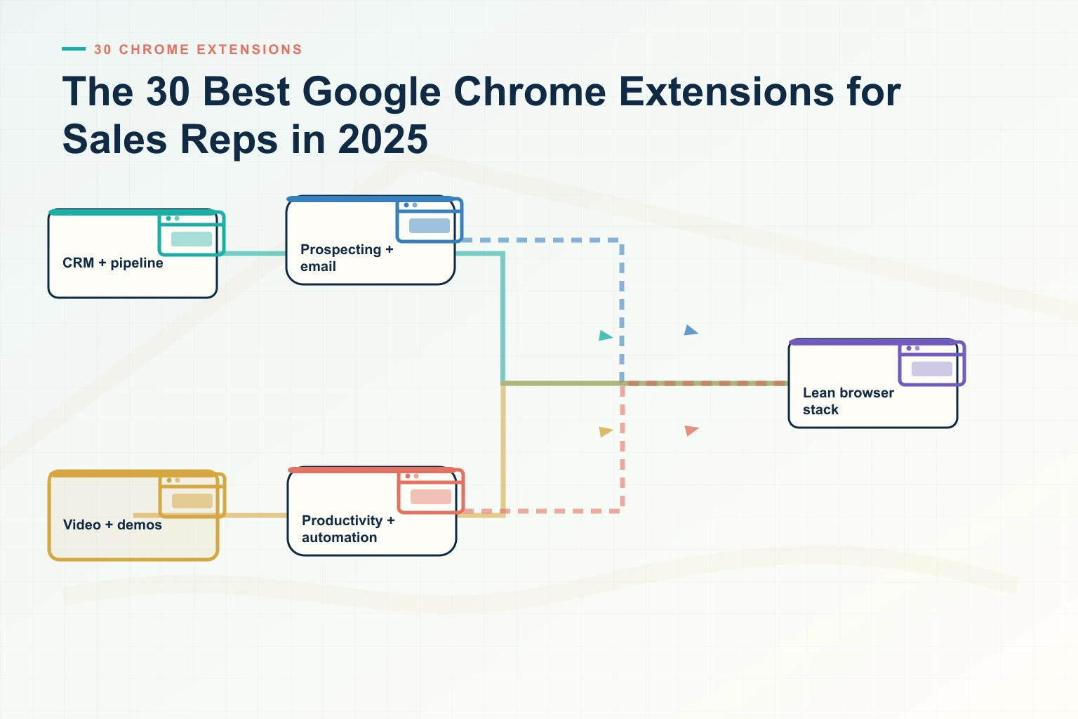 Infographic showing The 30 Best Google Chrome Extensions for Sales Reps: Source systems, Trusted data, Decision cadence, Leading indicators, and Revenue outcome connected as one revenue workflow.