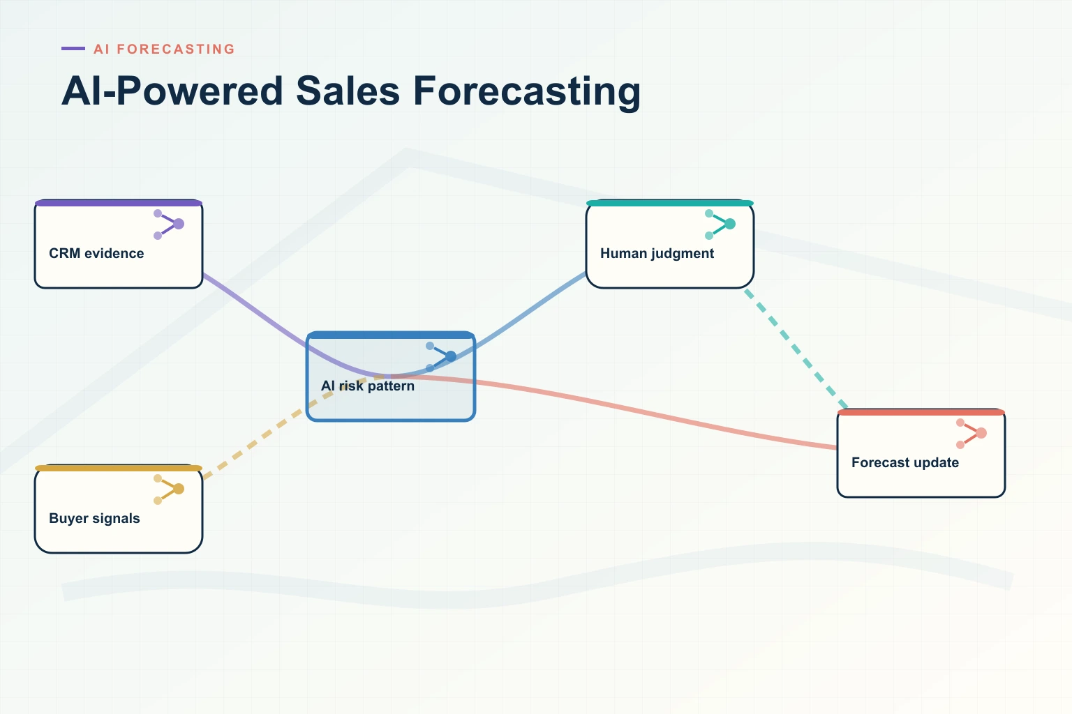 Infographic showing AI-Powered Sales Forecasting: Disconnected tools, Context layer, Adaptive workflow, Human decision, and Measured outcome connected as one revenue workflow.