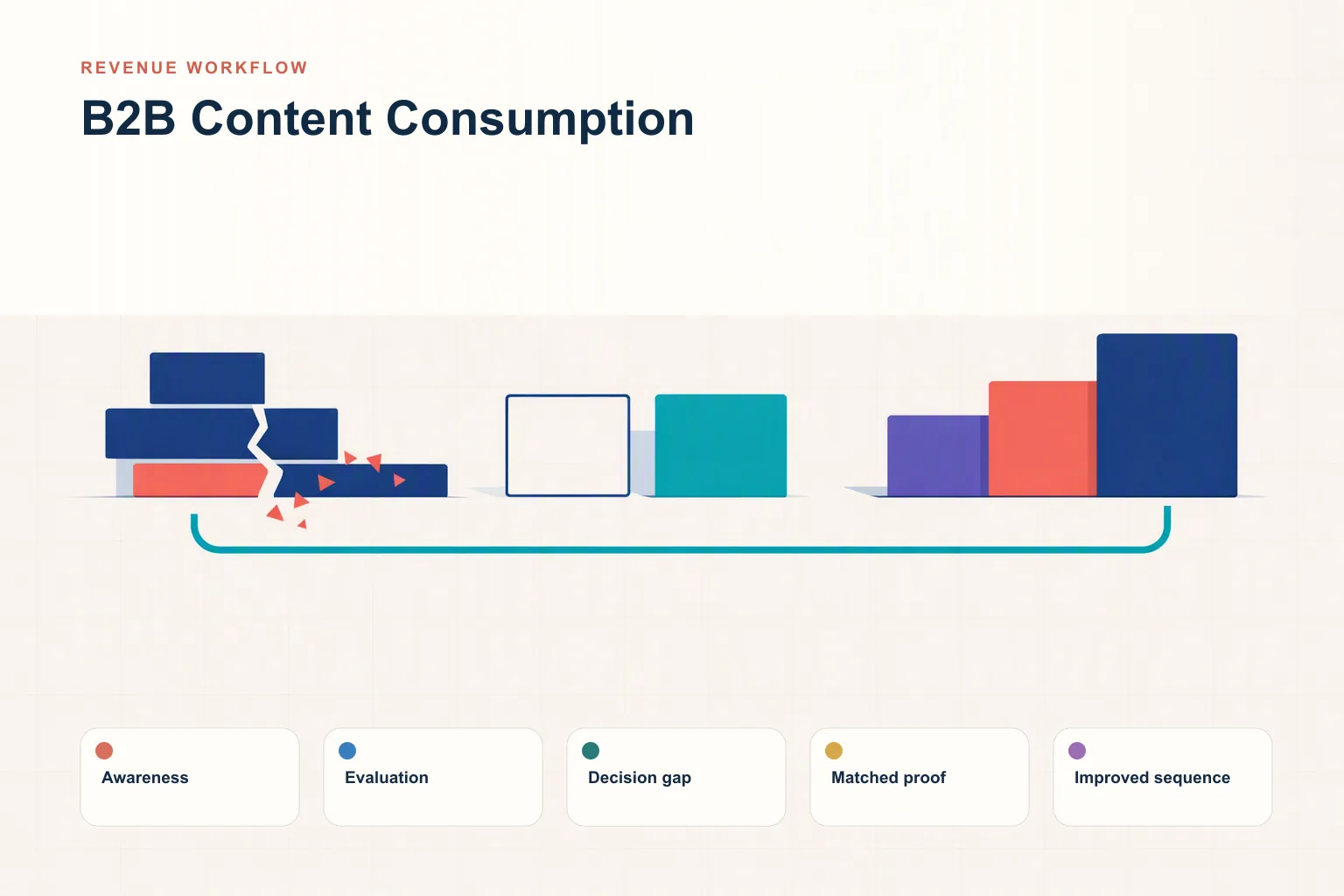 Infographic showing B2B Content Consumption: Awareness, Evaluation, Decision gap, Matched proof, and Improved sequence connected as one revenue workflow.