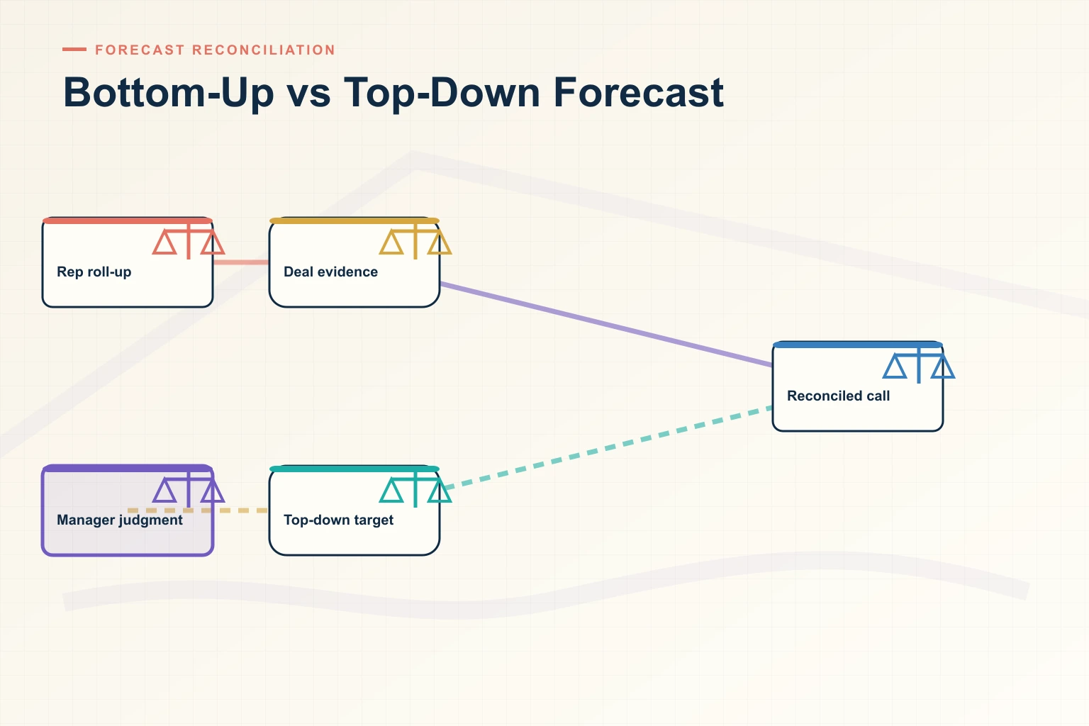 Infographic showing Bottom-Up vs Top-Down Forecast: Source systems, Trusted data, Decision cadence, Leading indicators, and Revenue outcome connected as one revenue workflow.