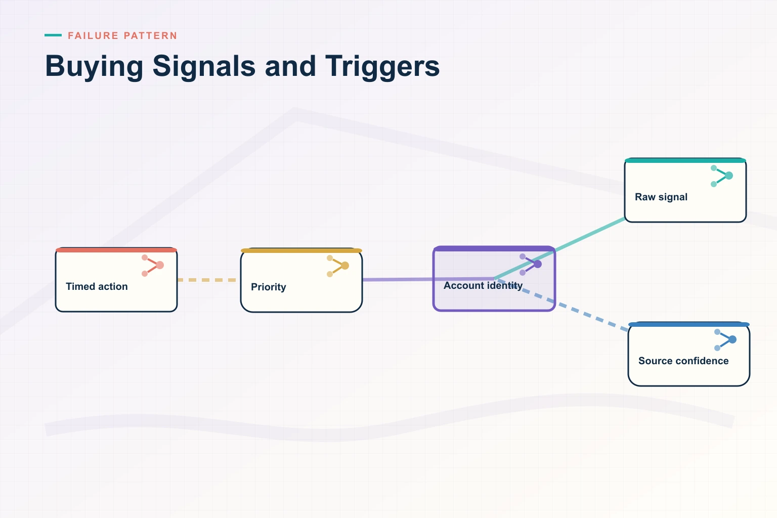 Infographic showing Buying Signals and Triggers: Signals, Context, Priority, Action, and Feedback connected as one revenue workflow.