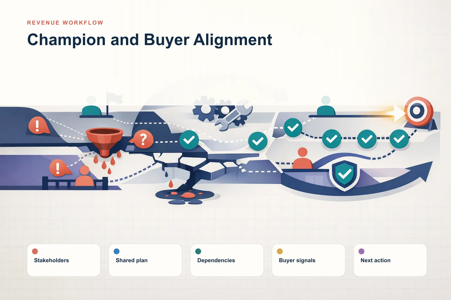 Infographic showing Champion and Buyer Alignment: Stakeholders, Shared plan, Dependencies, Buyer signals, and Next action connected as one revenue workflow.
