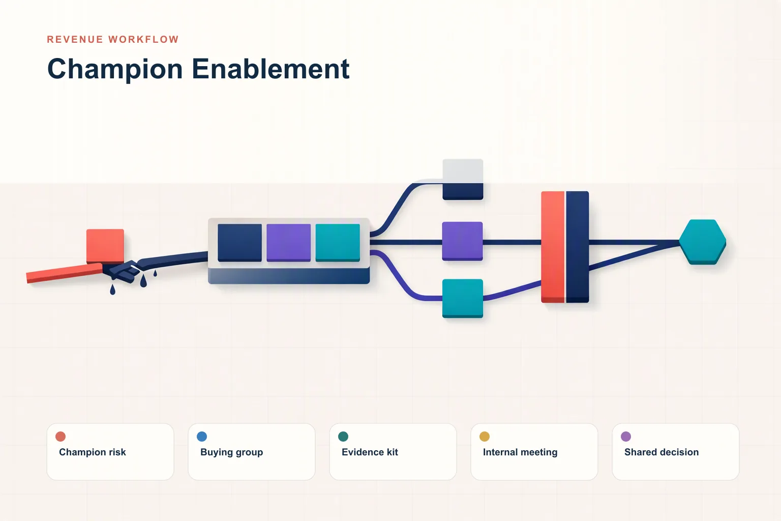 Infographic showing Champion Enablement: Champion risk, Buying group, Evidence kit, Internal meeting, and Shared decision connected as one revenue workflow.