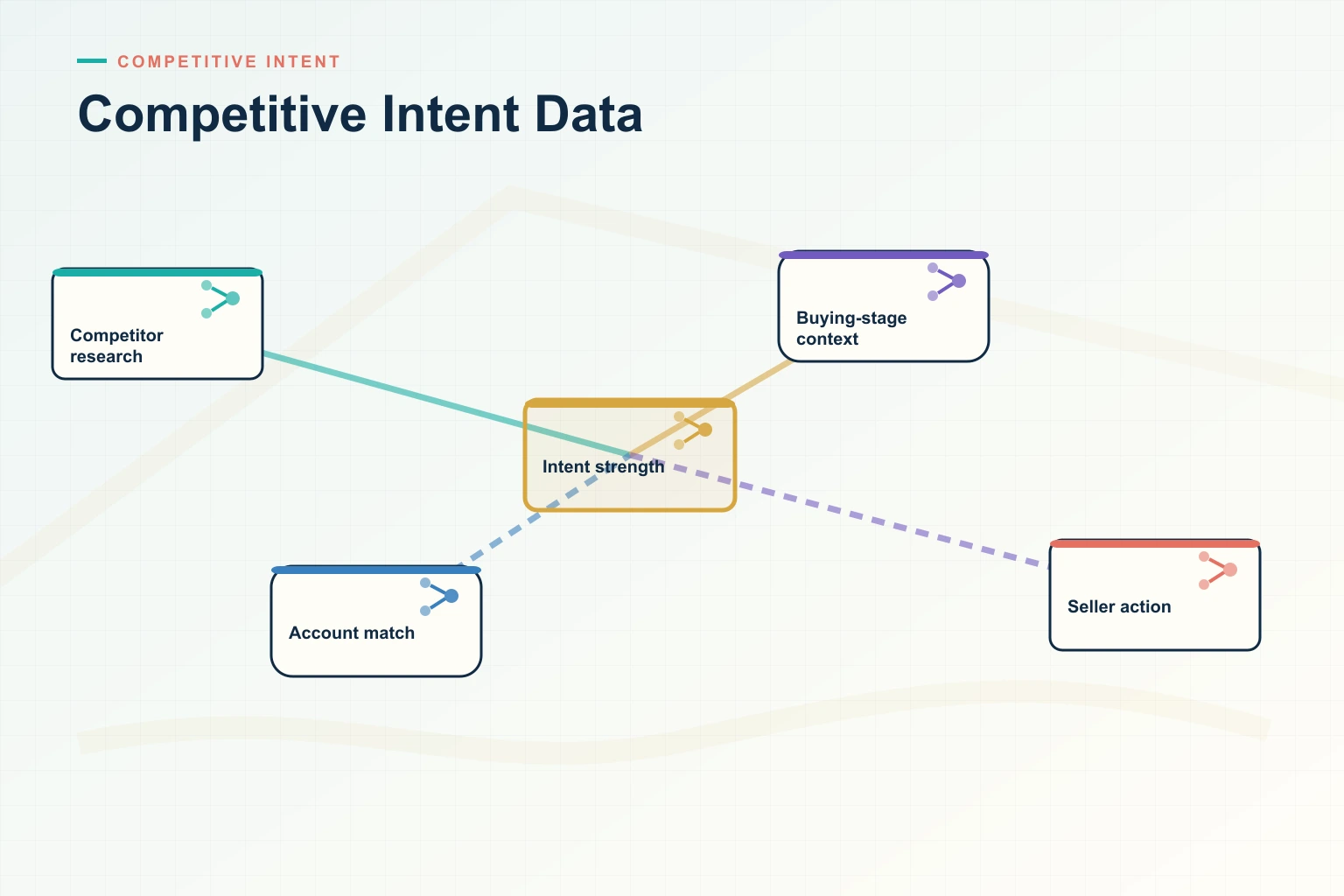 Infographic showing Competitive Intent Data: Signals, Context, Priority, Action, and Feedback connected as one revenue workflow.