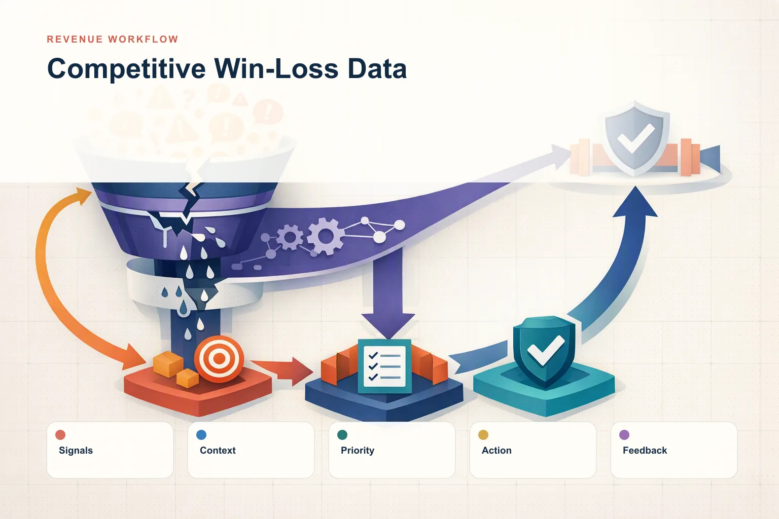 Infographic showing Competitive Win-Loss Data: Signals, Context, Priority, Action, and Feedback connected as one revenue workflow.