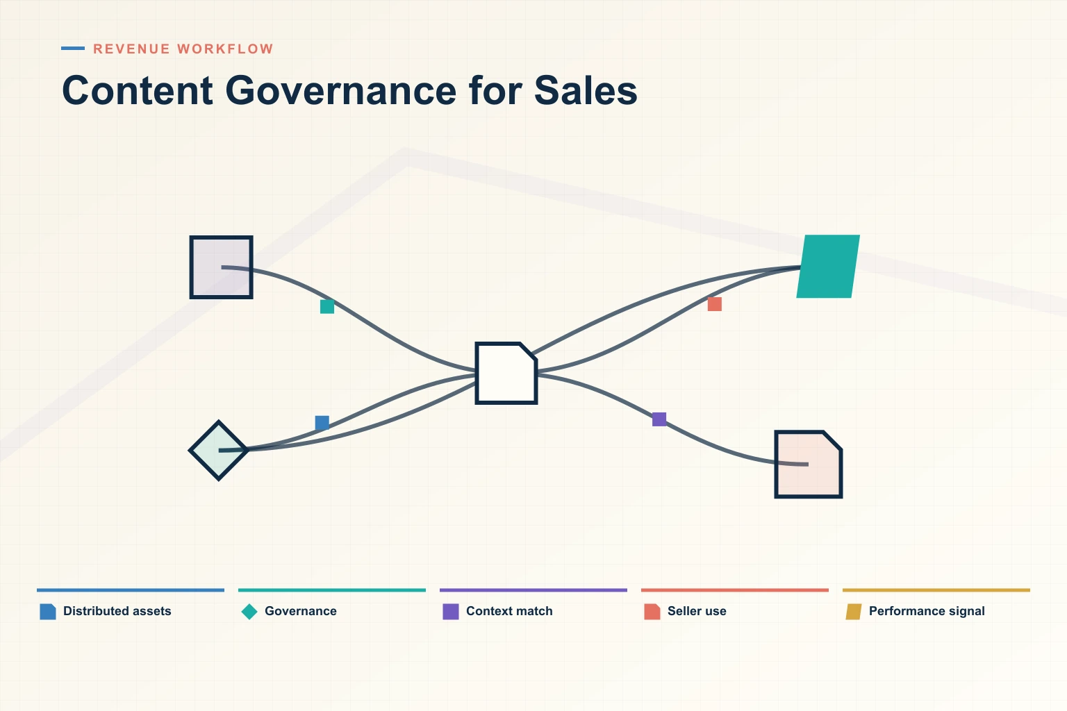 Infographic showing Content Governance for Sales: Distributed assets, Governance, Context match, Seller use, and Performance signal connected as one revenue workflow.