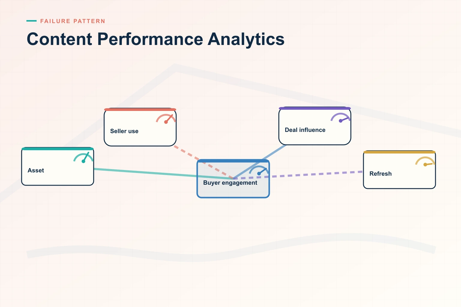 Infographic showing Content Performance Analytics: Distributed assets, Governance, Context match, Seller use, and Performance signal connected as one revenue workflow.