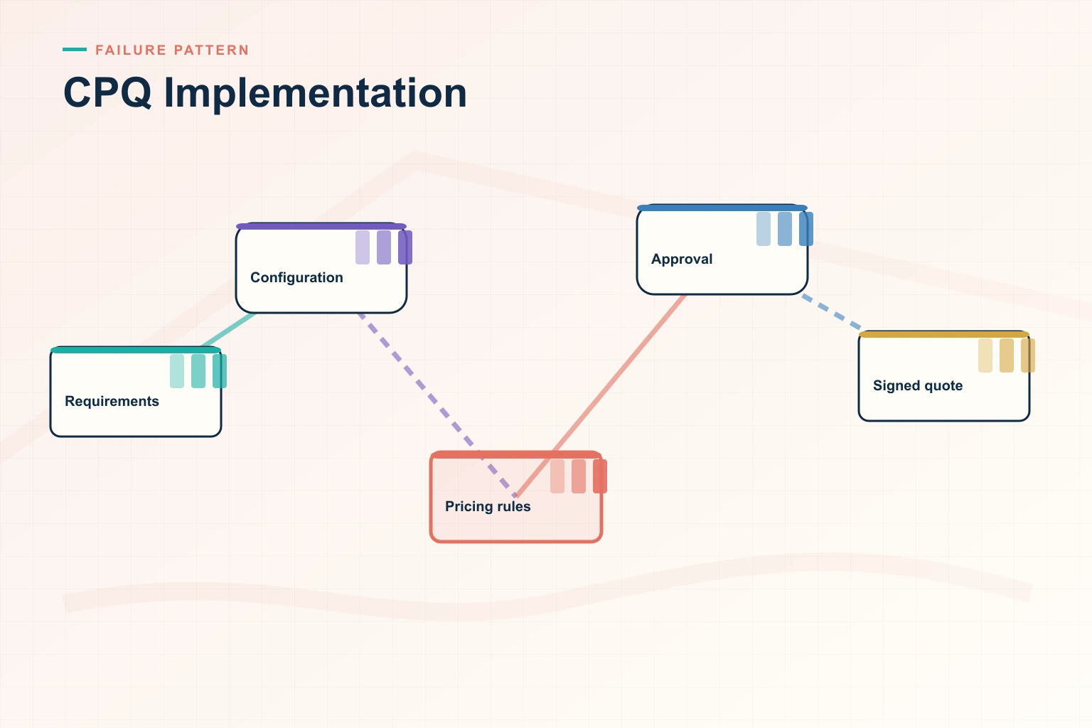 Infographic showing CPQ Implementation: Buyer requirements, Configuration, Approvals, Proposal, and Signature connected as one revenue workflow.