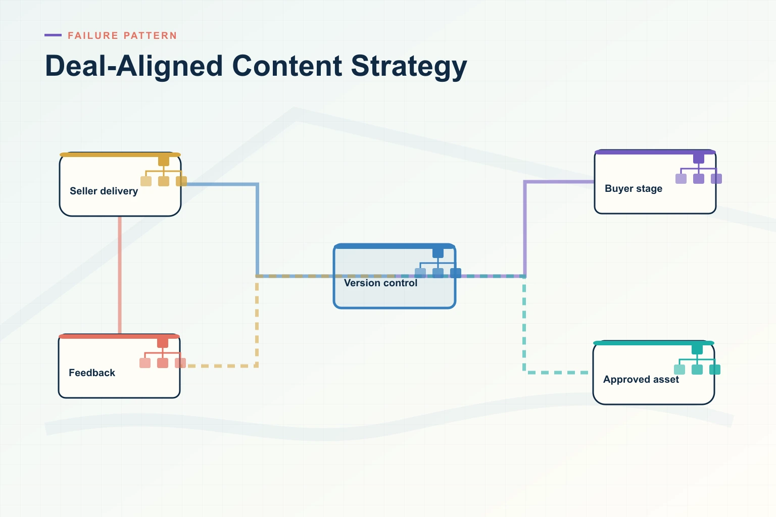 Infographic showing Deal-Aligned Content Strategy: Distributed assets, Governance, Context match, Seller use, and Performance signal connected as one revenue workflow.