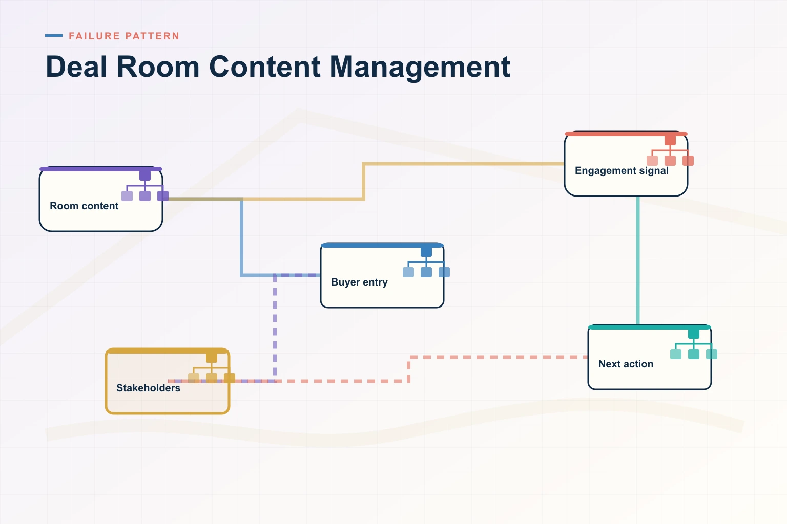 Infographic showing Deal Room Content Management: Distributed assets, Governance, Context match, Seller use, and Performance signal connected as one revenue workflow.